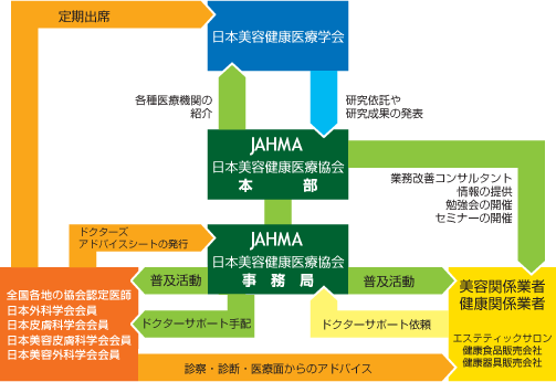 JAHMA事業内容構図